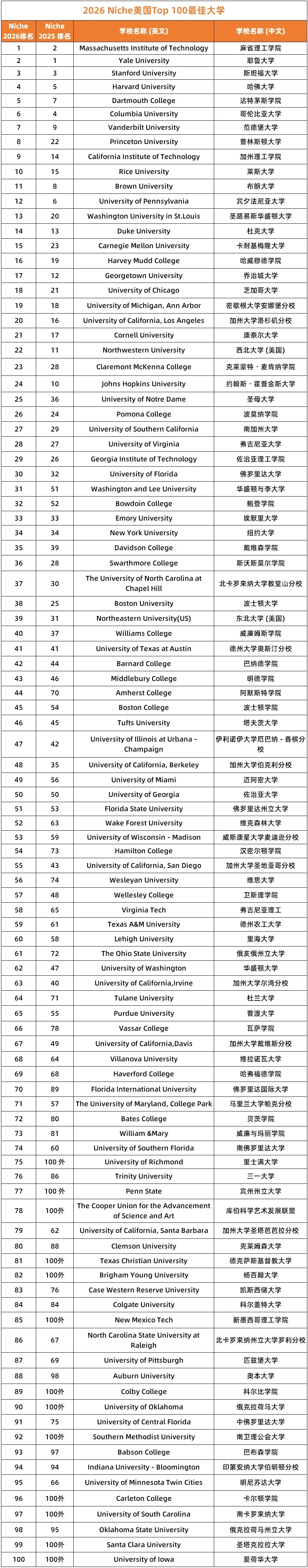 最新！2026 Niche全美最佳大学排名揭晓！