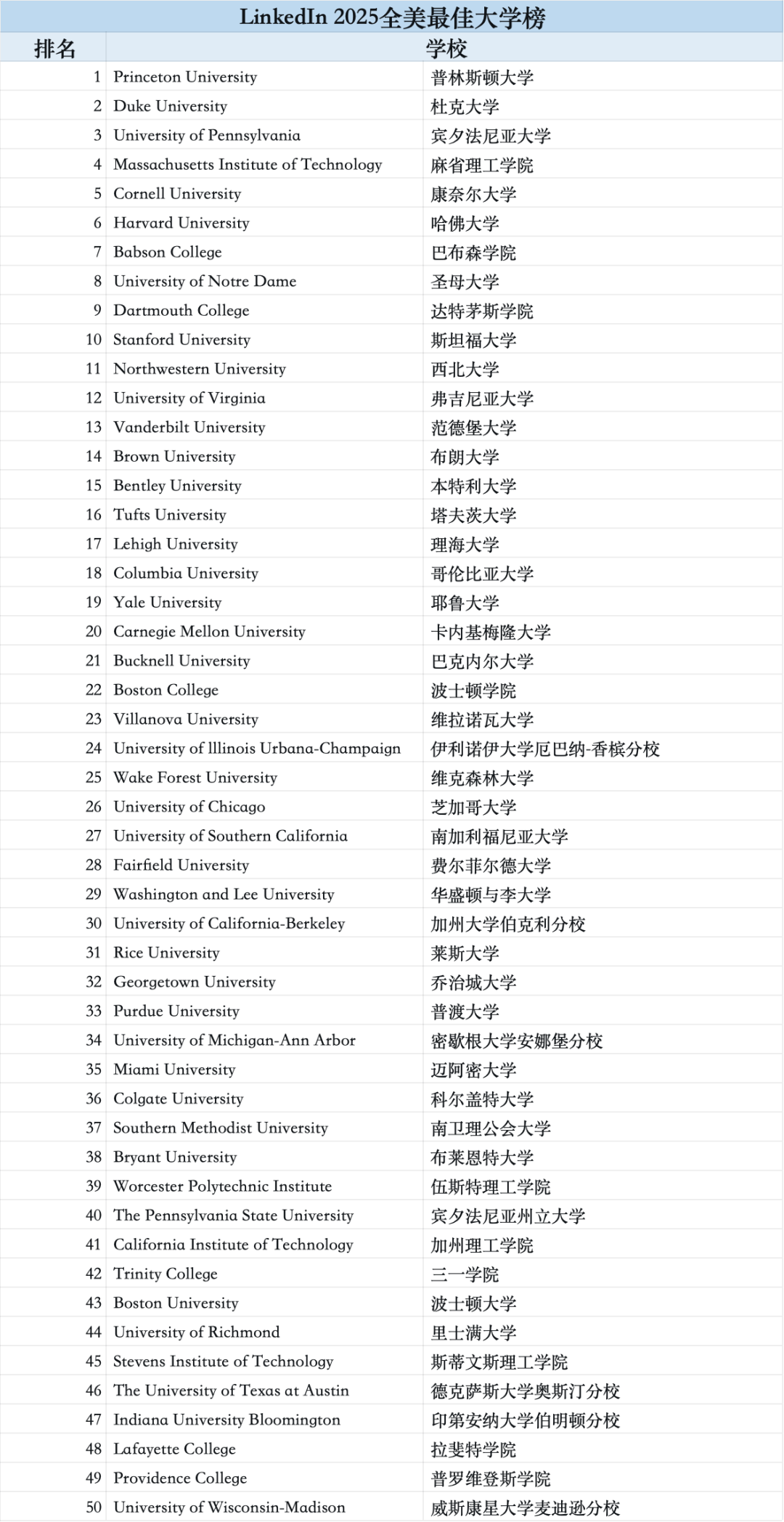 领英发布长期职业成功最具优势的美国大学Top50榜单 领英发布长期职业成功最具优势的美国大学Top50榜单