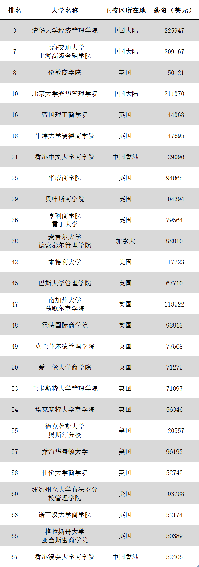 2025年全球金融硕士项目排名最新出炉 2025年全球金融硕士项目排名最新出炉