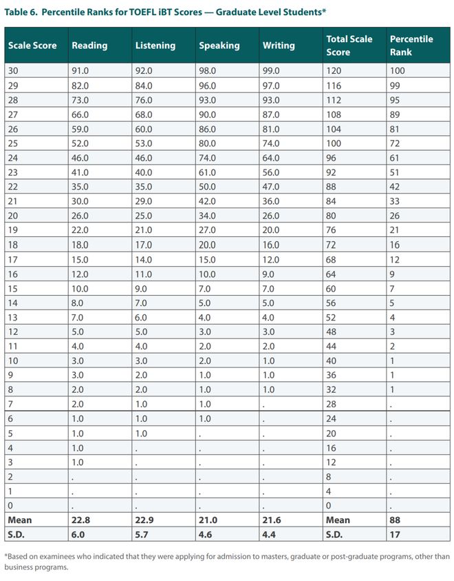 2024托福全球成绩报告出炉,中国考生均分下降 2024托福全球成绩报告出炉,中国考生均分下降