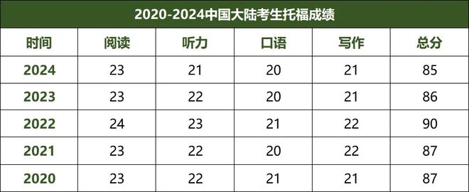 2024托福全球成绩报告出炉,中国考生均分下降 2024托福全球成绩报告出炉,中国考生均分下降