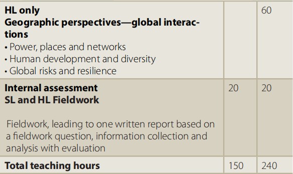 IB Geography HL IB Geography HL