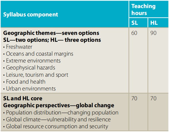 IB Geography HL IB Geography HL
