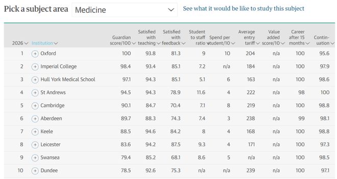 2026《卫报》英国大学排名发布