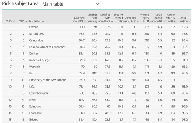 2026《卫报》英国大学排名发布