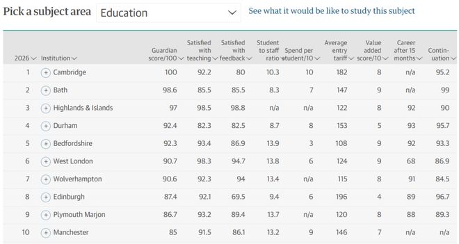 2026《卫报》英国大学排名发布