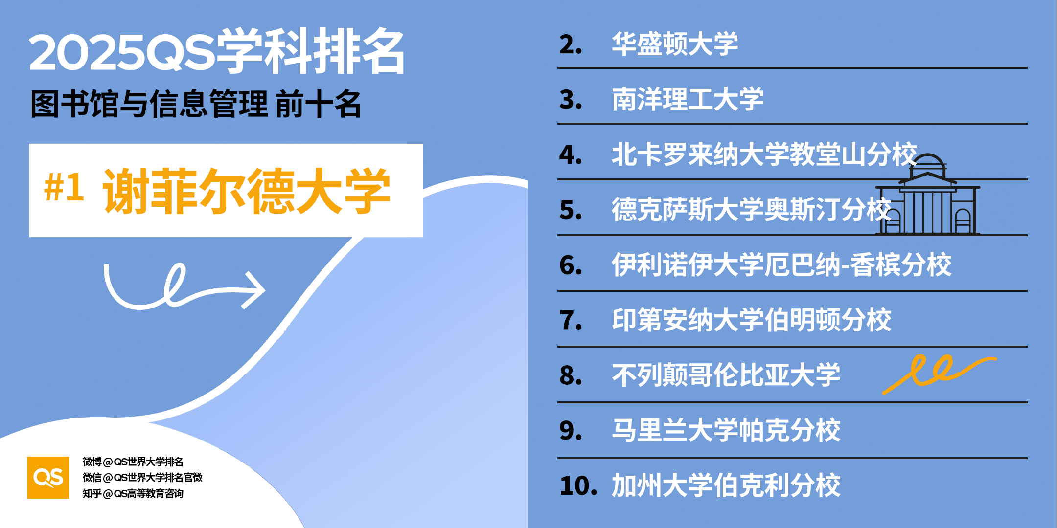 2025 QS图书馆与信息管理学科排名全球高校表现盘点