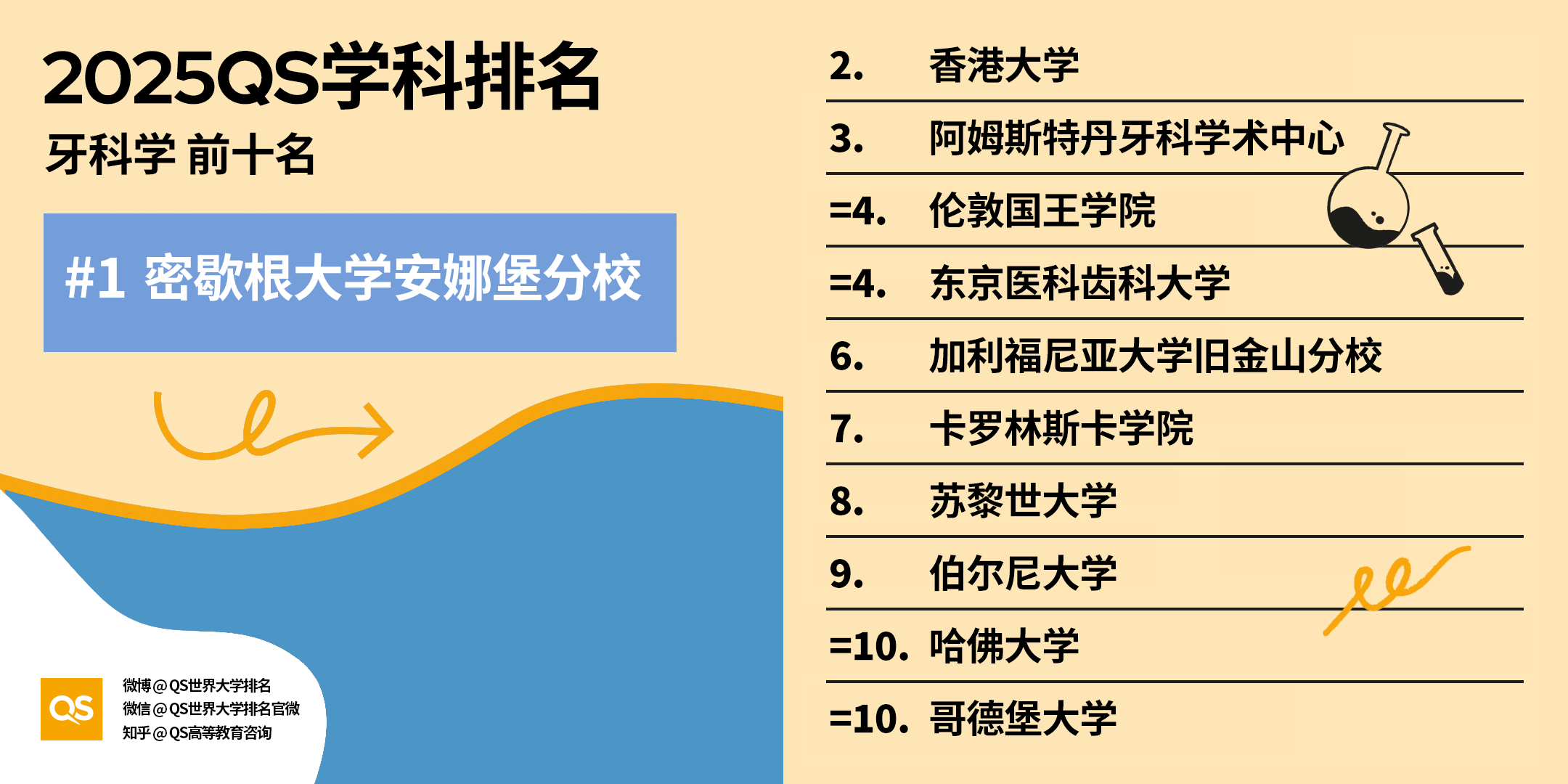 全球高校在QS世界大学学科排名【牙科学】中的表现分析