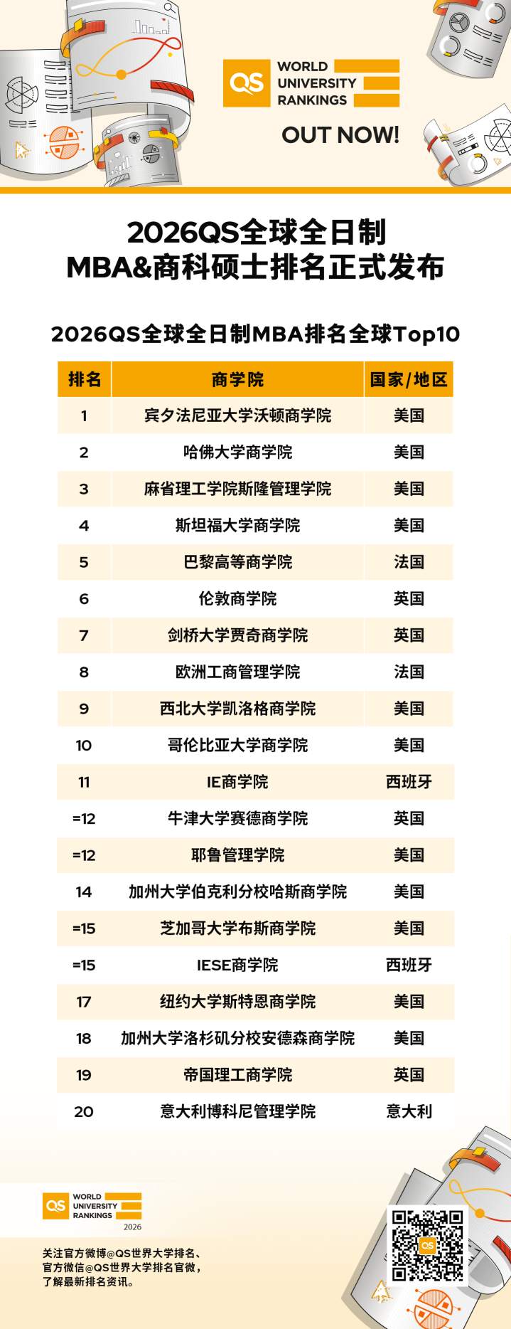重磅发布|2026QS全球MBA及商科硕士排名揭晓 重磅发布|2026QS全球MBA及商科硕士排名揭晓