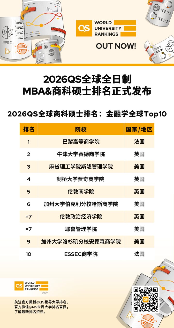 重磅发布|2026QS全球MBA及商科硕士排名揭晓 重磅发布|2026QS全球MBA及商科硕士排名揭晓