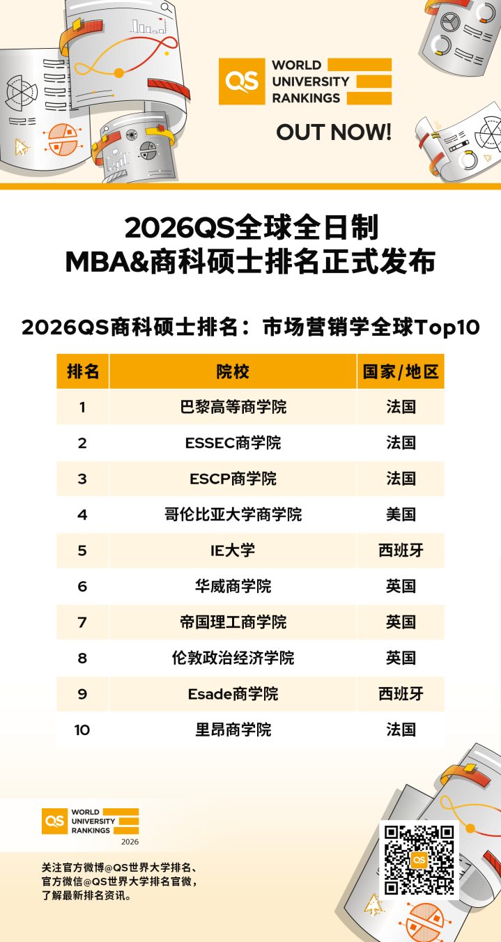 重磅发布|2026QS全球MBA及商科硕士排名揭晓 重磅发布|2026QS全球MBA及商科硕士排名揭晓