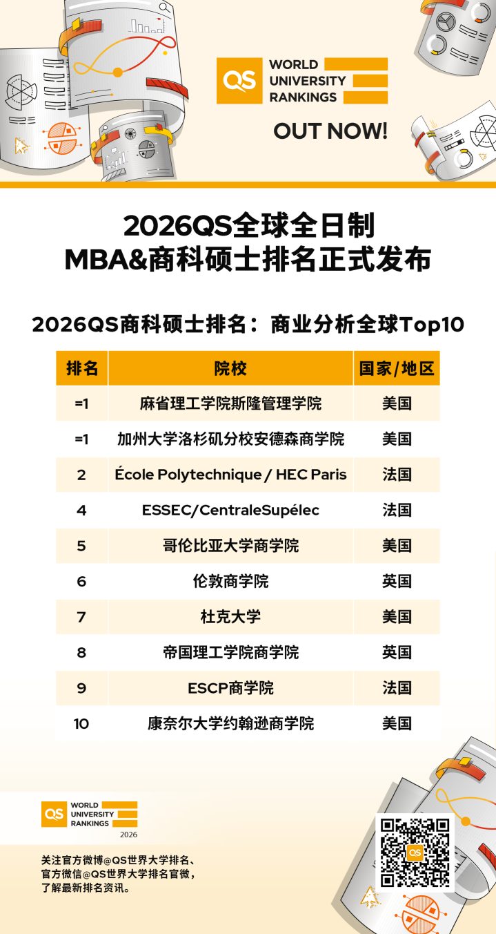 重磅发布|2026QS全球MBA及商科硕士排名揭晓 重磅发布|2026QS全球MBA及商科硕士排名揭晓