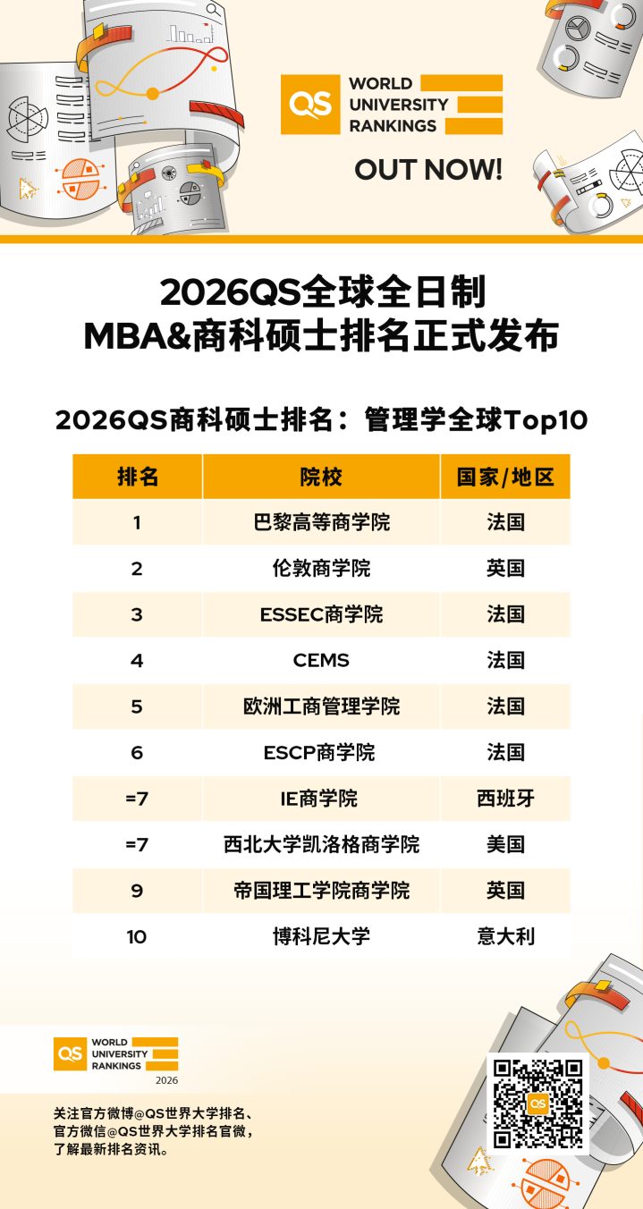 重磅发布|2026QS全球MBA及商科硕士排名揭晓 重磅发布|2026QS全球MBA及商科硕士排名揭晓