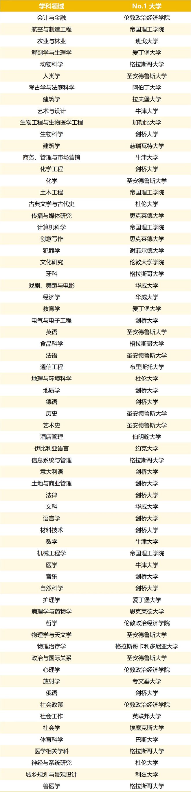 2026TIMES英国大学排名公布 2026TIMES英国大学排名公布
