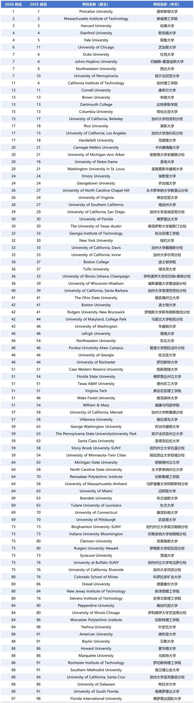 2026 U.S. News全美大学排名 2026 U.S. News全美大学排名