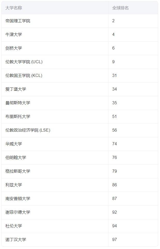 26Fall申请指南 | QS前100英国高校王牌专业全面解析 26Fall申请指南 | QS前100英国高校王牌专业全面解析