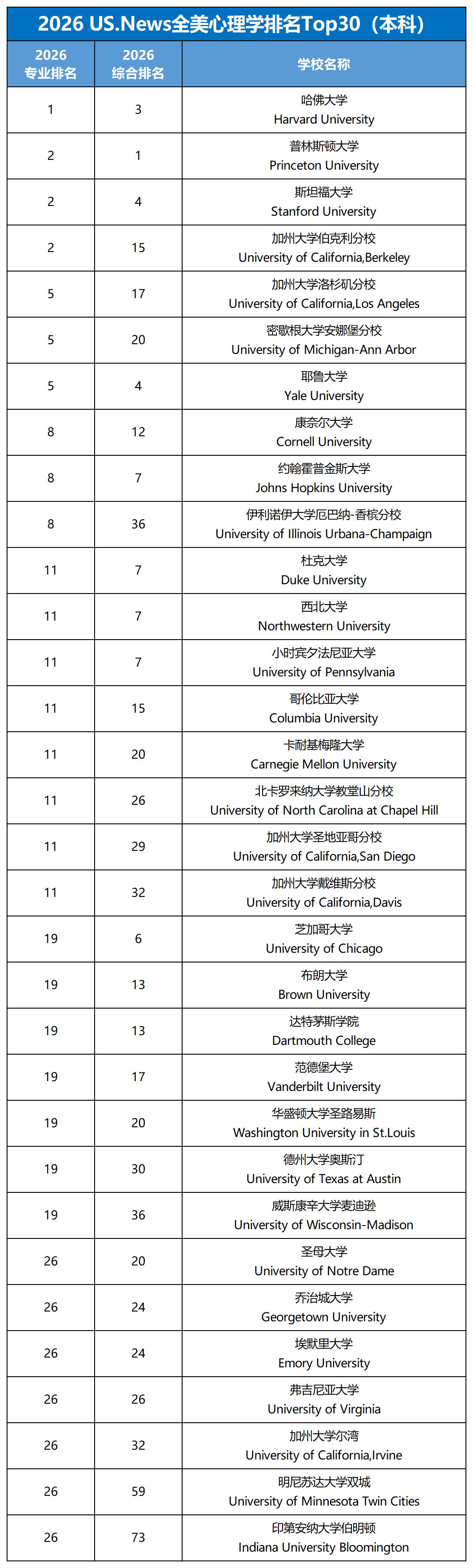 2026年U.S.News美国大学本科心理学专业排名解读