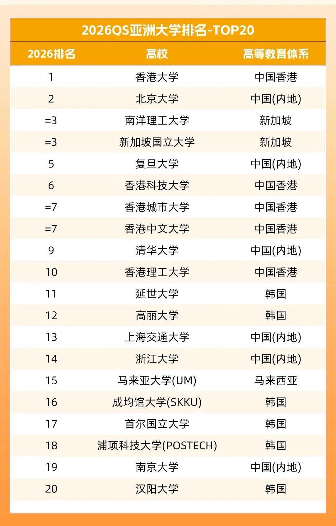 2026QS亚洲大学排名发布 2026QS亚洲大学排名发布