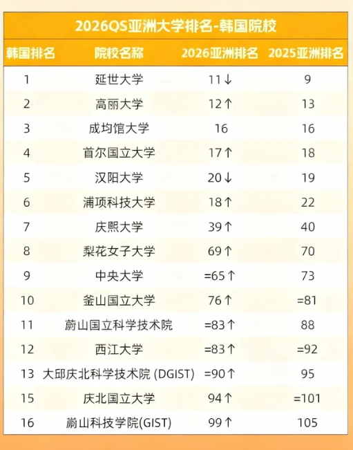 2026QS亚洲大学排名发布 2026QS亚洲大学排名发布