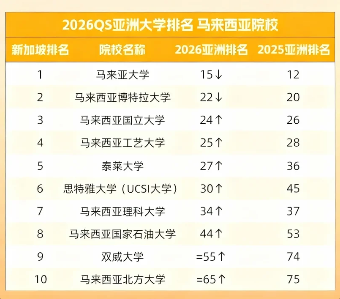 2026QS亚洲大学排名发布 2026QS亚洲大学排名发布