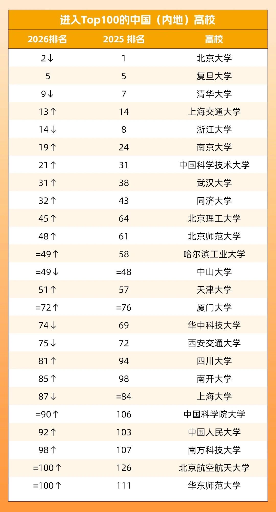 2026QS亚洲大学排名发布 2026QS亚洲大学排名发布