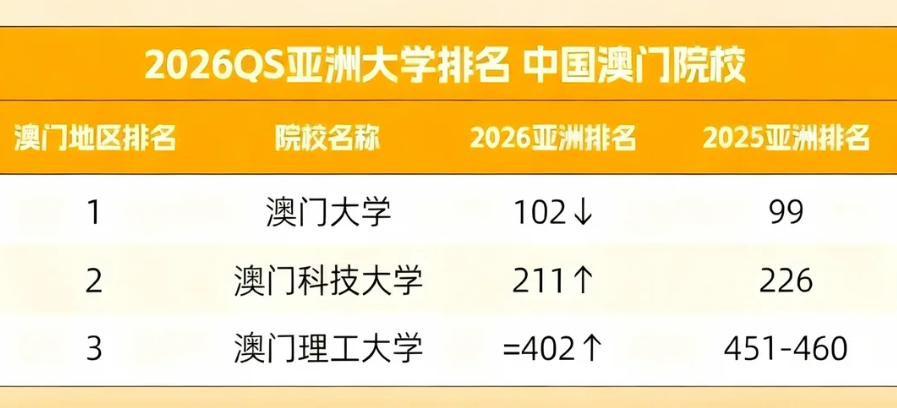 2026QS亚洲大学排名发布 2026QS亚洲大学排名发布