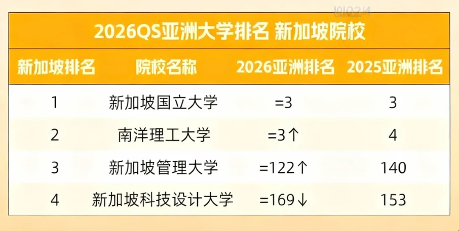 2026QS亚洲大学排名发布 2026QS亚洲大学排名发布
