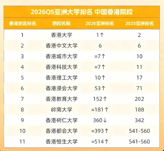 2026QS亚洲大学排名发布 2026QS亚洲大学排名发布