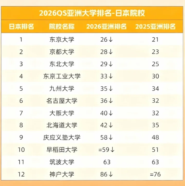 2026QS亚洲大学排名发布 2026QS亚洲大学排名发布