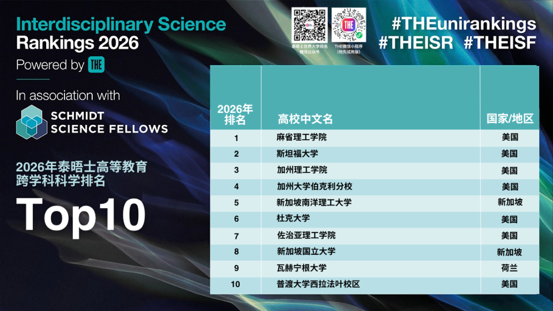 2026年泰晤士高等教育跨学科科学排名揭晓