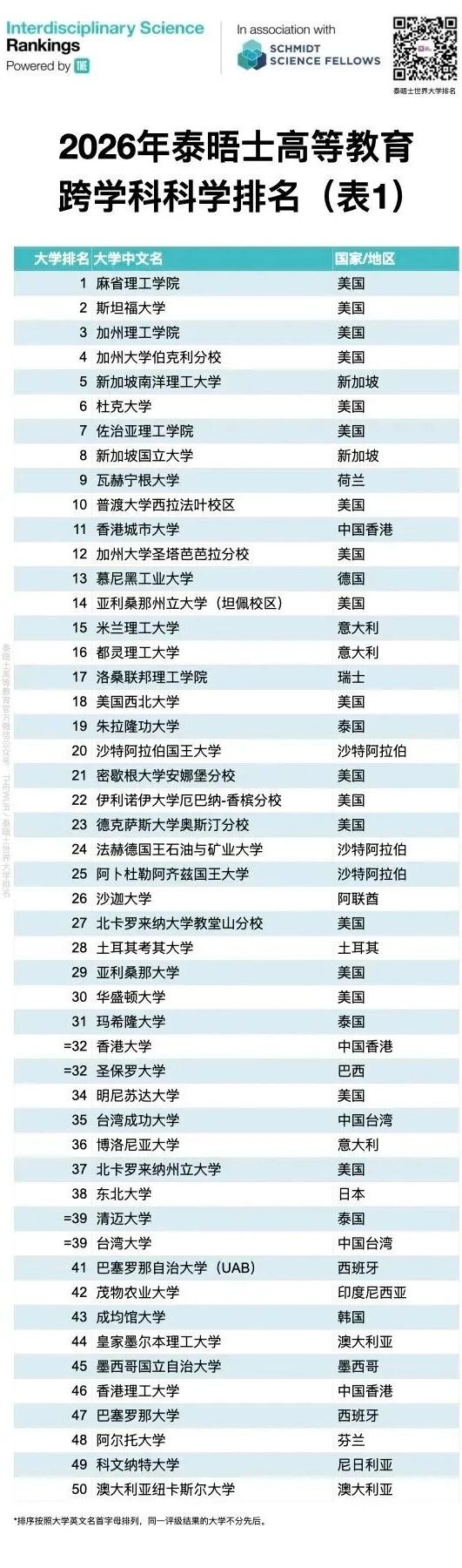 2026年泰晤士高等教育跨学科科学排名揭晓