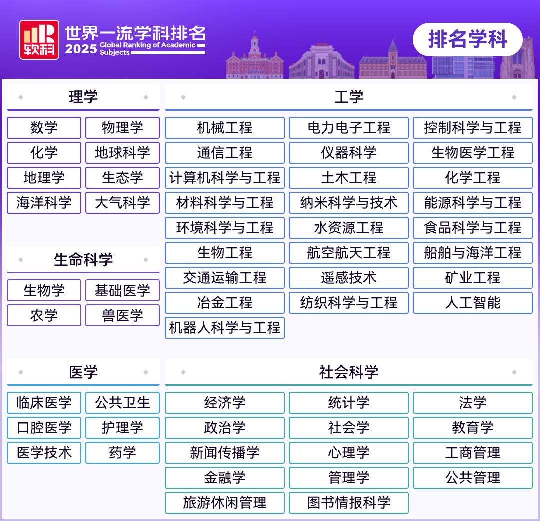 2025软科世界一流学科排名重磅发布 2025软科世界一流学科排名重磅发布