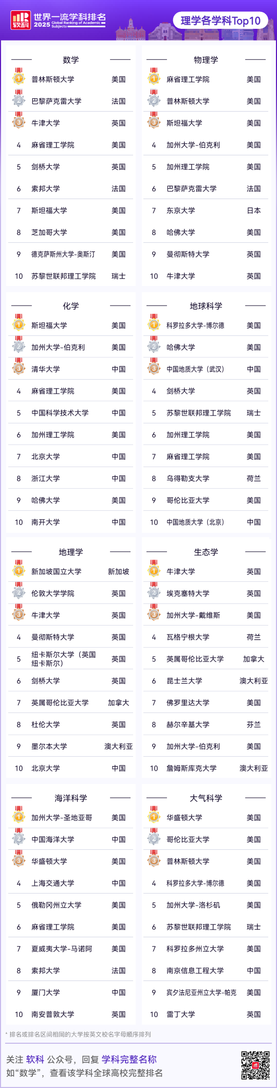 2025软科世界一流学科排名重磅发布 2025软科世界一流学科排名重磅发布