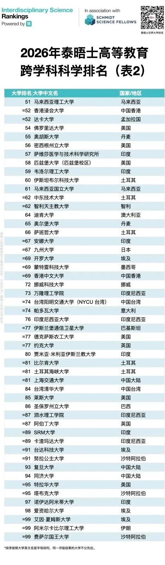 2026年泰晤士高等教育跨学科科学排名揭晓