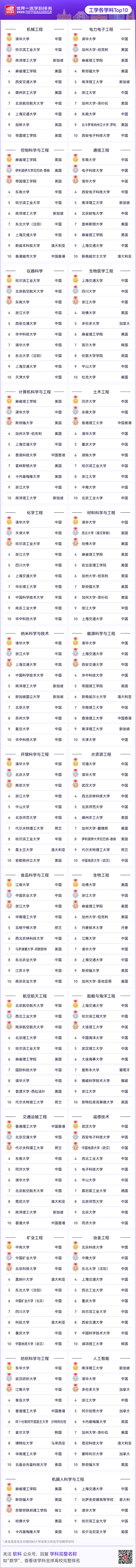 2025软科世界一流学科排名重磅发布 2025软科世界一流学科排名重磅发布