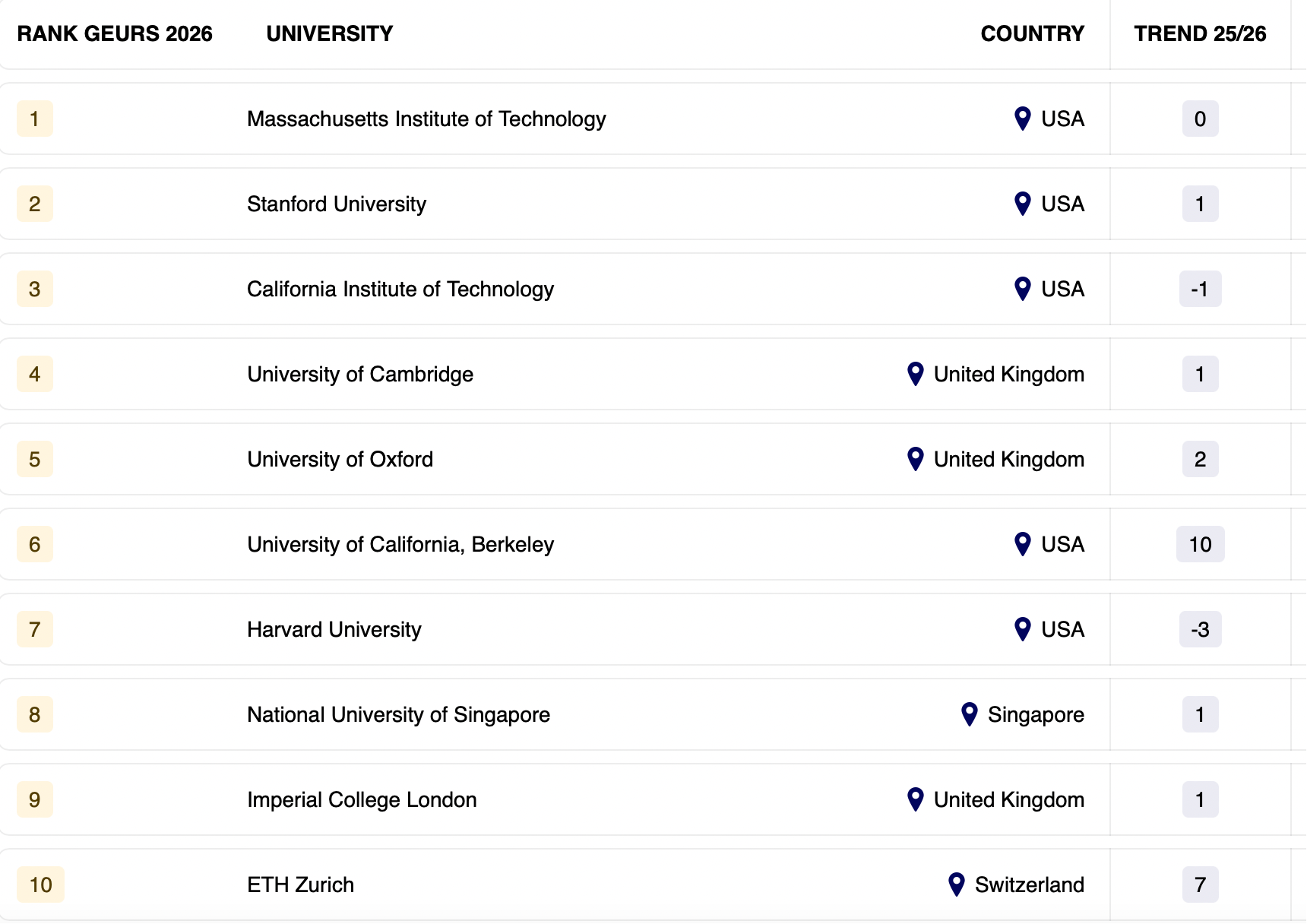 2026年THE世界大学就业力排名公布 2026年THE世界大学就业力排名公布