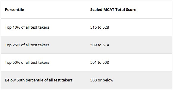 MCAT考试辅导