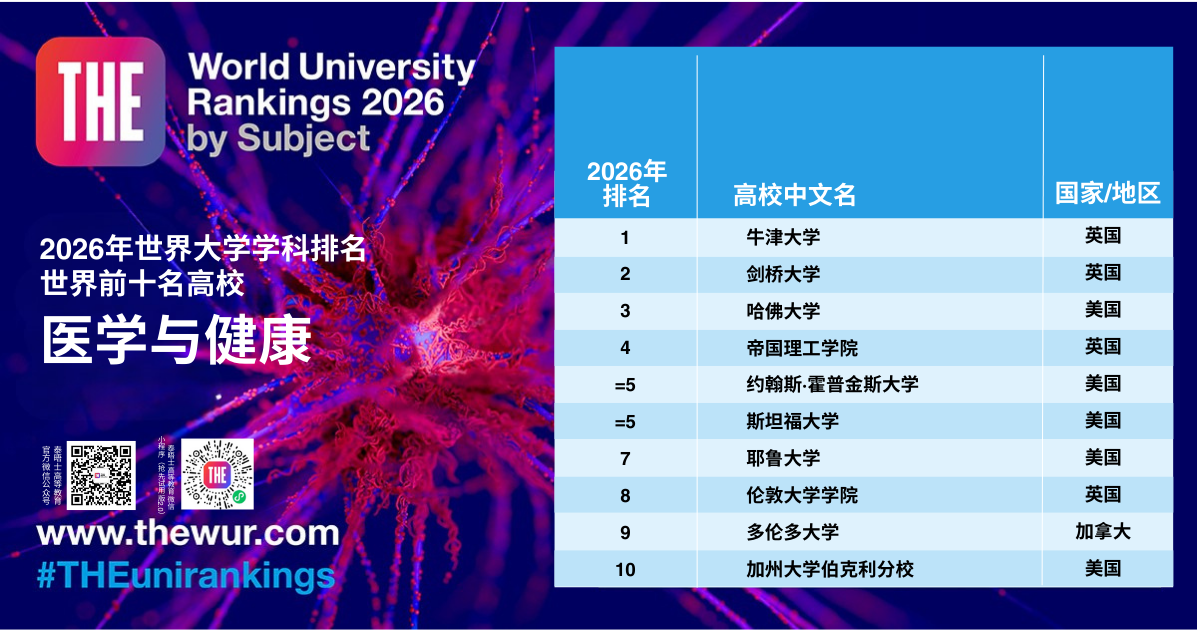 2026 THE世界大学学科排名 2026 THE世界大学学科排名