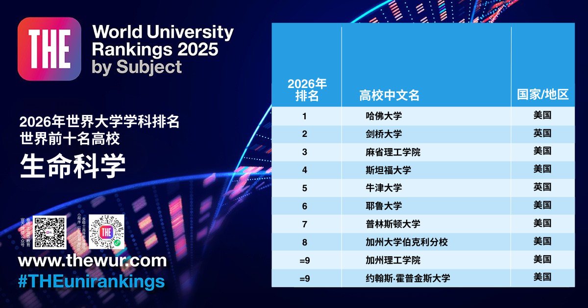 2026 THE世界大学学科排名 2026 THE世界大学学科排名
