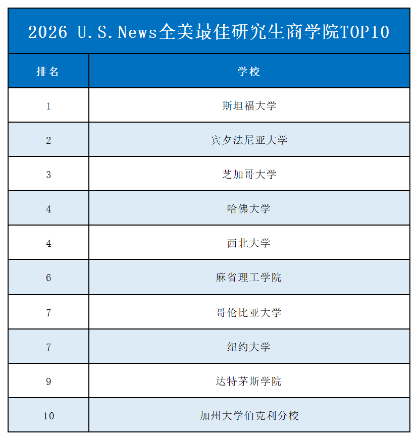 U.S.News全美最佳研究生院校排名 U.S.News全美最佳研究生院校排名
