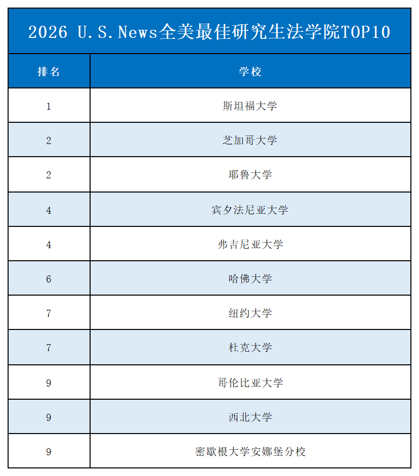 U.S.News全美最佳研究生院校排名 U.S.News全美最佳研究生院校排名