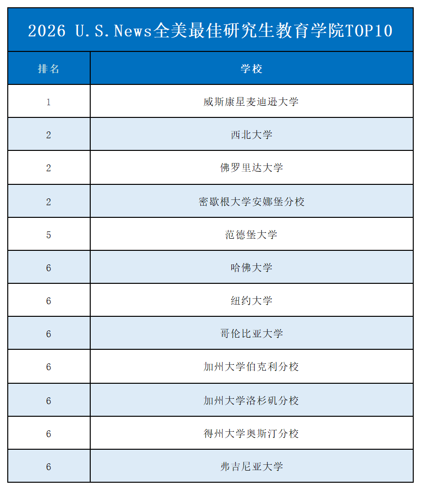 U.S.News全美最佳研究生院校排名 U.S.News全美最佳研究生院校排名