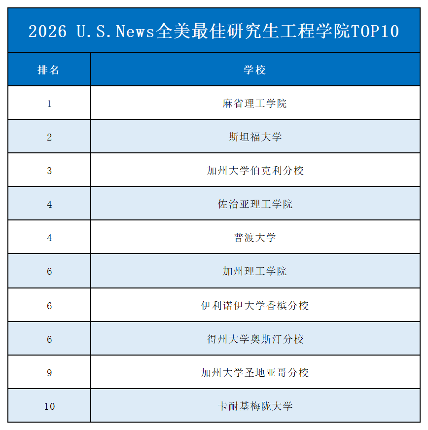 U.S.News全美最佳研究生院校排名 U.S.News全美最佳研究生院校排名