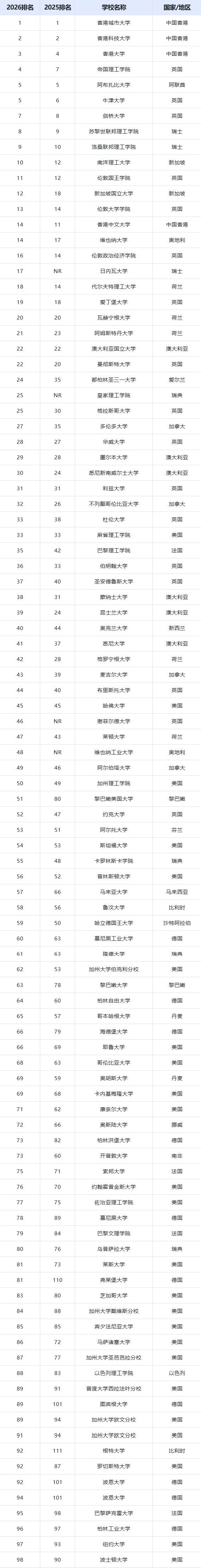 2026THE全球国际化大学排名 2026THE全球国际化大学排名