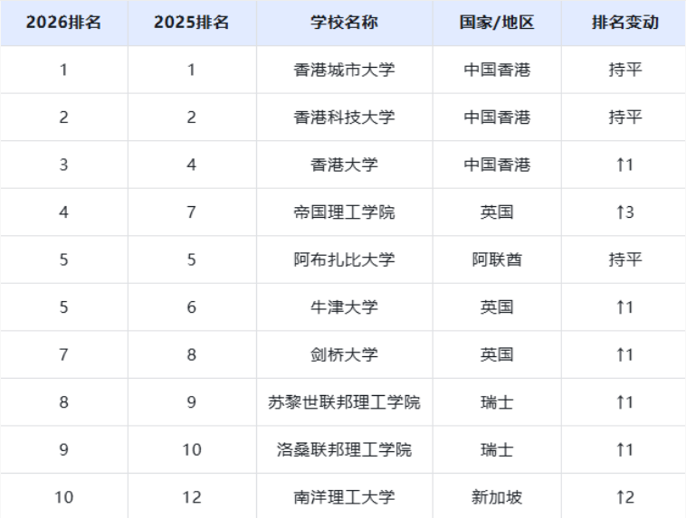 2026THE全球国际化大学排名 2026THE全球国际化大学排名