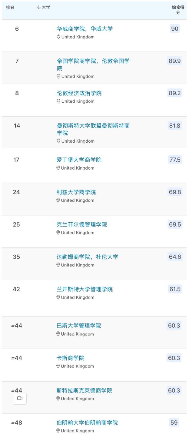 QS市场营销硕士排名 QS市场营销硕士排名