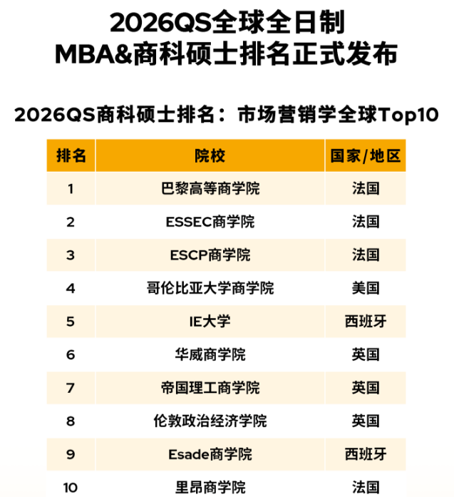 QS市场营销硕士排名 QS市场营销硕士排名