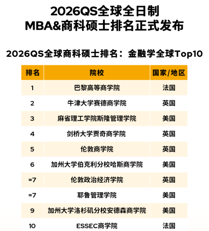 QS金融硕士排名 QS金融硕士排名