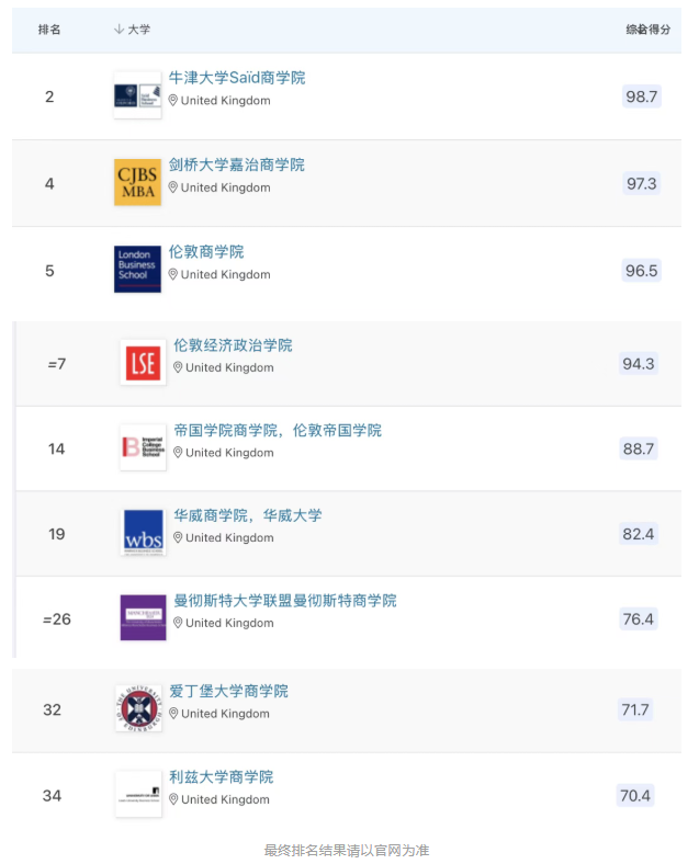 QS金融硕士排名 QS金融硕士排名