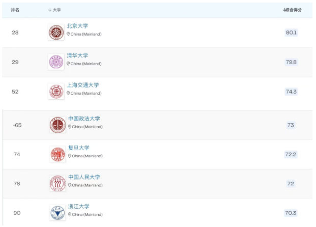 QS学科排名|法律与法律研究 QS学科排名|法律与法律研究